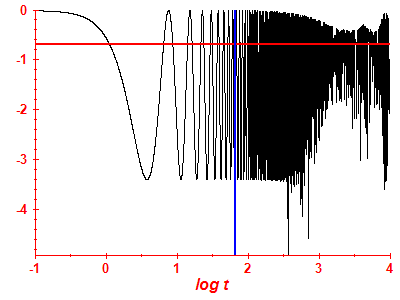 Survival probability log